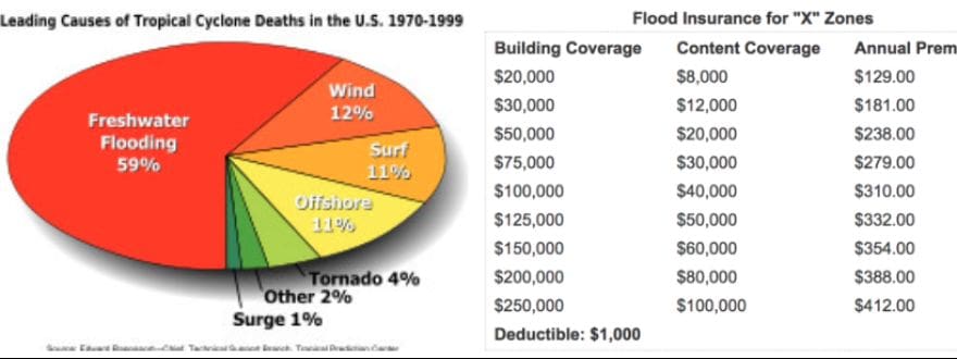 Is Flood Insurance Important in Florida
