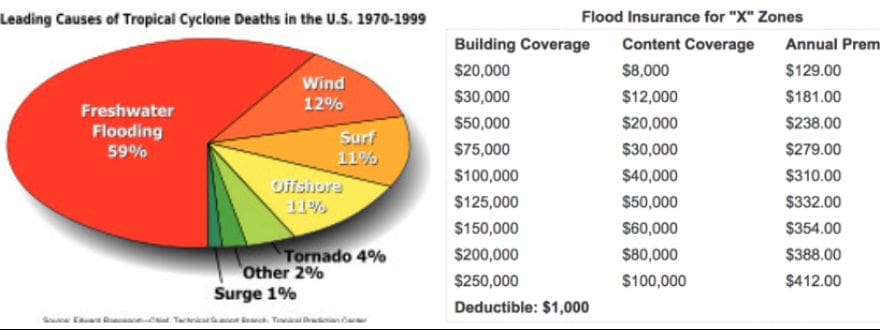 Is Flood Insurance Important in Florida? 1 Is Flood Insurance Important in Florida