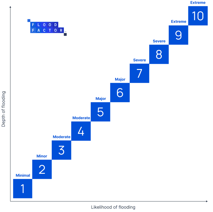 Do I need flood insurance? 15 FF score matrix