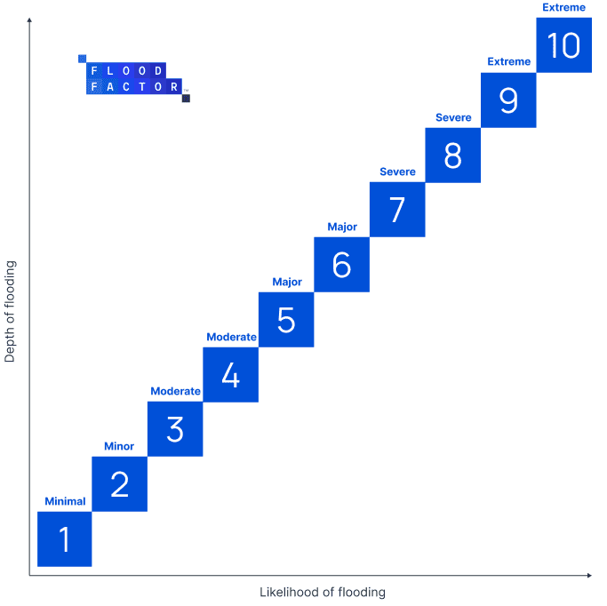 FF score matrix