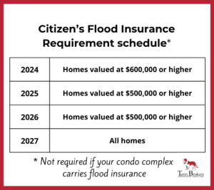 Citizens Flood Insurance Schedule
