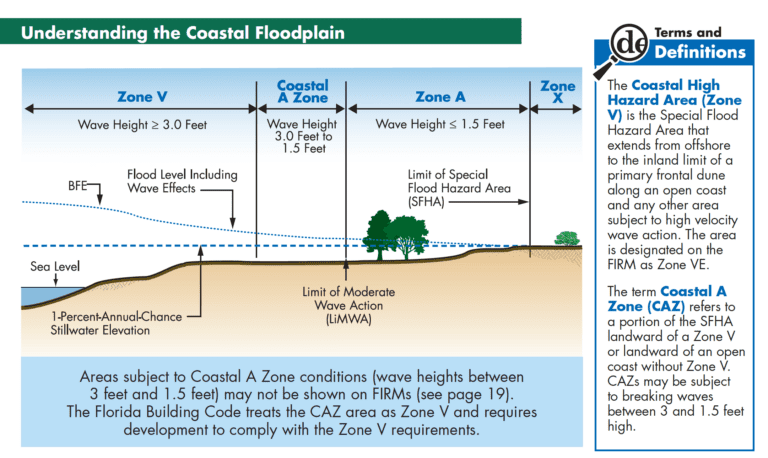 Understanding the Coastal Floodplain